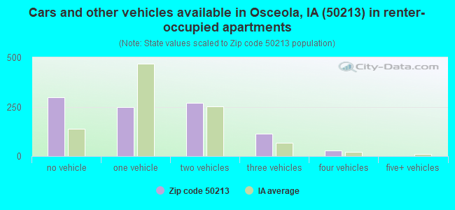 Cars and other vehicles available in Osceola, IA (50213) in renter-occupied apartments