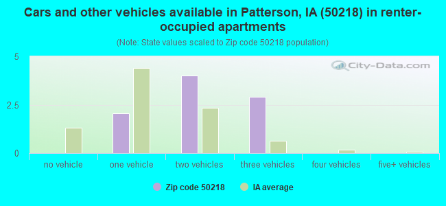 Cars and other vehicles available in Patterson, IA (50218) in renter-occupied apartments