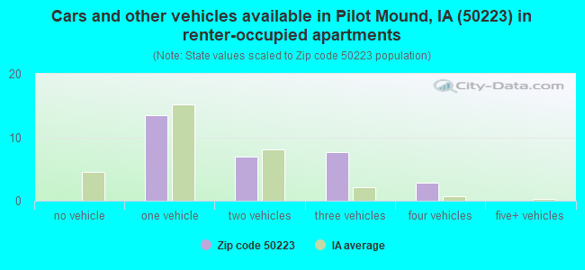 Cars and other vehicles available in Pilot Mound, IA (50223) in renter-occupied apartments