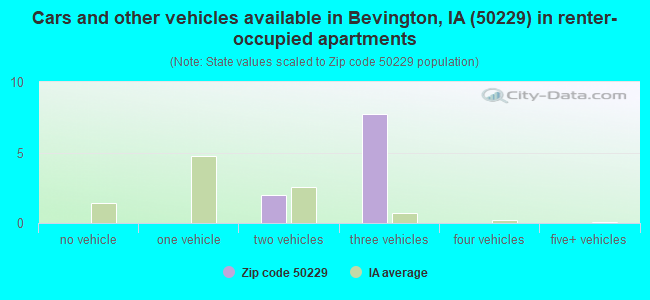 Cars and other vehicles available in Bevington, IA (50229) in renter-occupied apartments