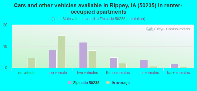 Cars and other vehicles available in Rippey, IA (50235) in renter-occupied apartments