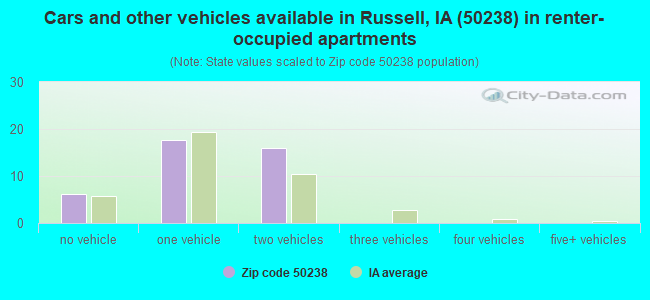 Cars and other vehicles available in Russell, IA (50238) in renter-occupied apartments