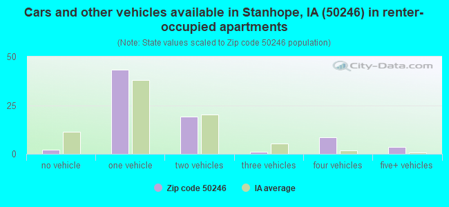Cars and other vehicles available in Stanhope, IA (50246) in renter-occupied apartments