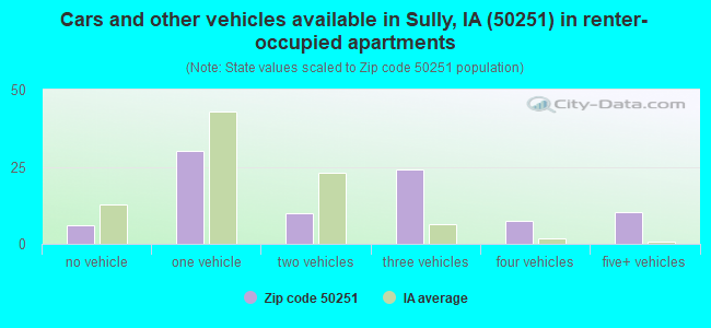 Cars and other vehicles available in Sully, IA (50251) in renter-occupied apartments