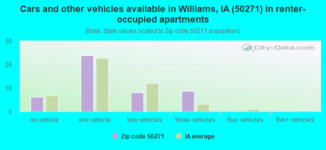 Cars and other vehicles available in Williams, IA (50271) in renter-occupied apartments
