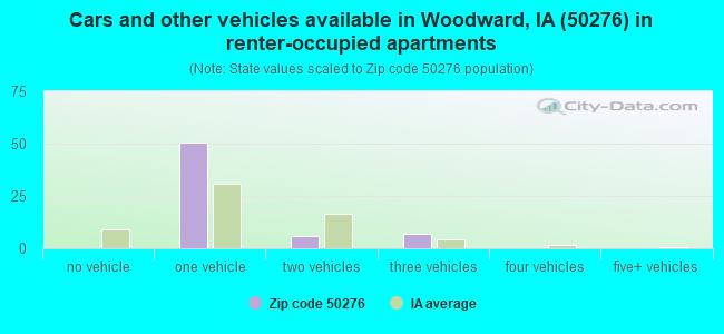 Cars and other vehicles available in Woodward, IA (50276) in renter-occupied apartments