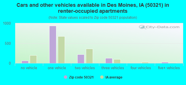 Cars and other vehicles available in Des Moines, IA (50321) in renter-occupied apartments