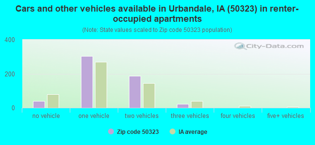 Cars and other vehicles available in Urbandale, IA (50323) in renter-occupied apartments