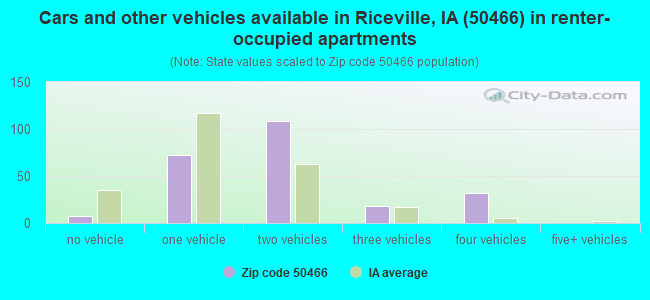Cars and other vehicles available in Riceville, IA (50466) in renter-occupied apartments