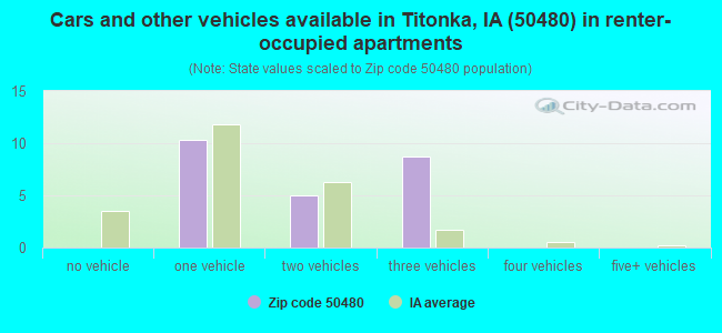 Cars and other vehicles available in Titonka, IA (50480) in renter-occupied apartments