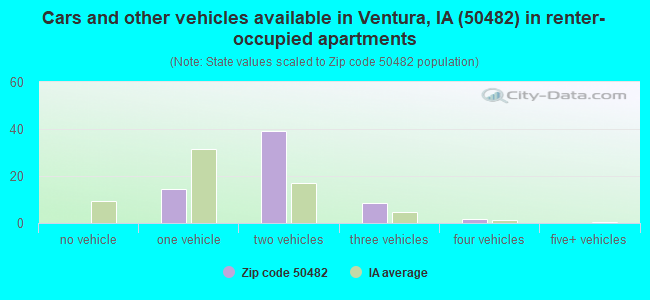 Cars and other vehicles available in Ventura, IA (50482) in renter-occupied apartments