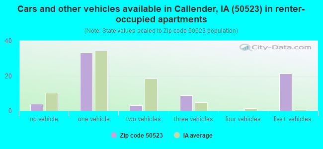 Cars and other vehicles available in Callender, IA (50523) in renter-occupied apartments