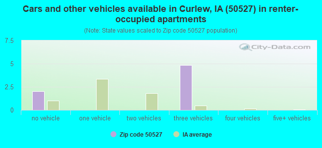 Cars and other vehicles available in Curlew, IA (50527) in renter-occupied apartments