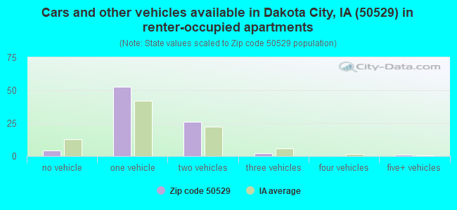 Cars and other vehicles available in Dakota City, IA (50529) in renter-occupied apartments