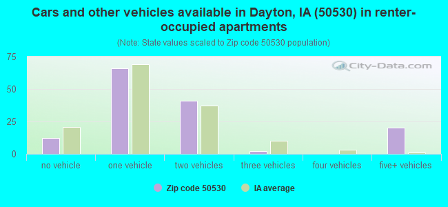Cars and other vehicles available in Dayton, IA (50530) in renter-occupied apartments