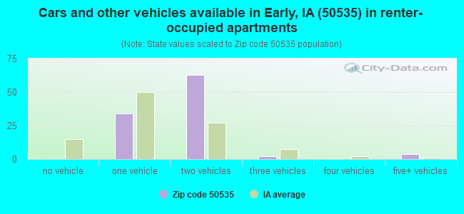 Cars and other vehicles available in Early, IA (50535) in renter-occupied apartments