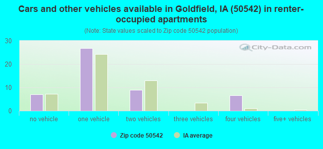 Cars and other vehicles available in Goldfield, IA (50542) in renter-occupied apartments