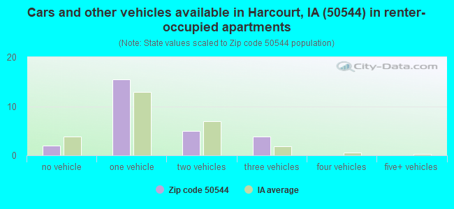 Cars and other vehicles available in Harcourt, IA (50544) in renter-occupied apartments