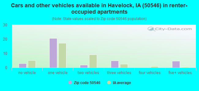 Cars and other vehicles available in Havelock, IA (50546) in renter-occupied apartments