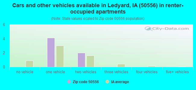 Cars and other vehicles available in Ledyard, IA (50556) in renter-occupied apartments