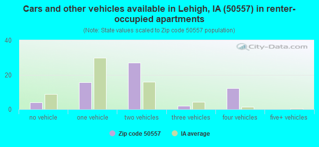 Cars and other vehicles available in Lehigh, IA (50557) in renter-occupied apartments