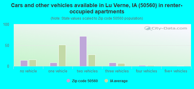 Cars and other vehicles available in Lu Verne, IA (50560) in renter-occupied apartments