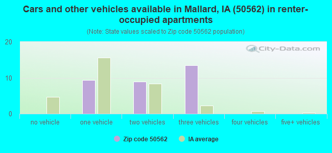 Cars and other vehicles available in Mallard, IA (50562) in renter-occupied apartments