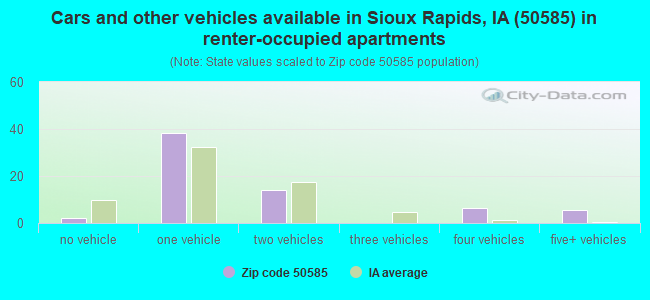 Cars and other vehicles available in Sioux Rapids, IA (50585) in renter-occupied apartments
