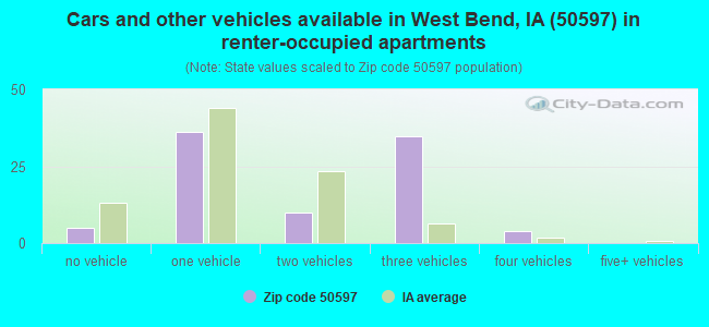 Cars and other vehicles available in West Bend, IA (50597) in renter-occupied apartments