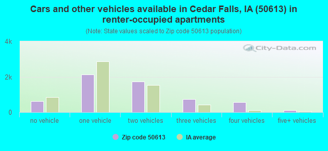 Cars and other vehicles available in Cedar Falls, IA (50613) in renter-occupied apartments