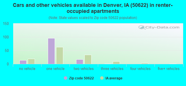 Cars and other vehicles available in Denver, IA (50622) in renter-occupied apartments