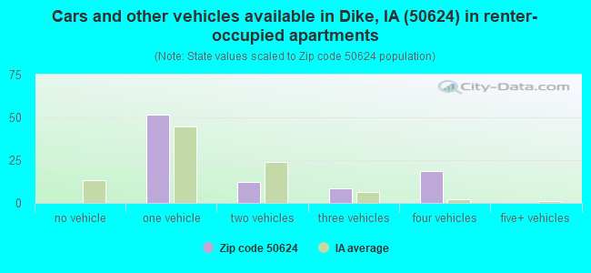 Cars and other vehicles available in Dike, IA (50624) in renter-occupied apartments