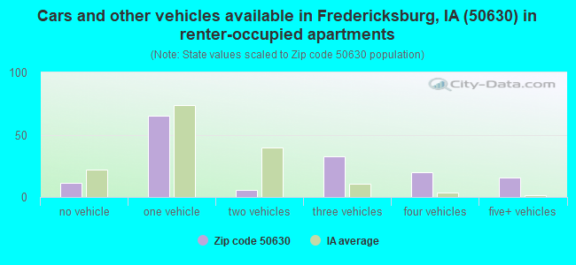 Cars and other vehicles available in Fredericksburg, IA (50630) in renter-occupied apartments