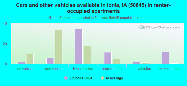 Cars and other vehicles available in Ionia, IA (50645) in renter-occupied apartments