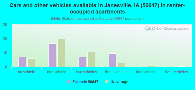 Cars and other vehicles available in Janesville, IA (50647) in renter-occupied apartments