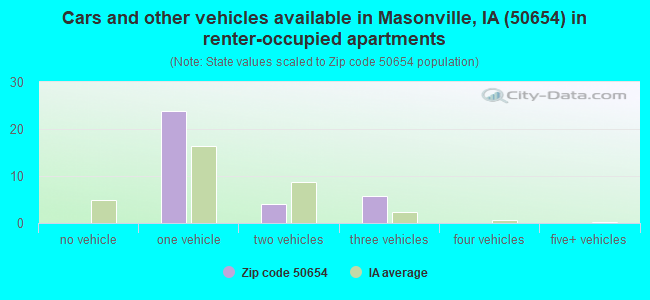 Cars and other vehicles available in Masonville, IA (50654) in renter-occupied apartments
