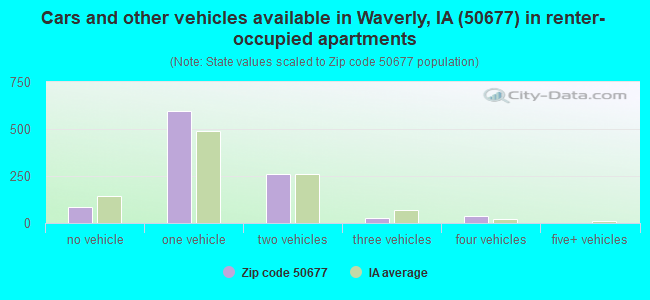 Cars and other vehicles available in Waverly, IA (50677) in renter-occupied apartments