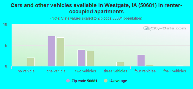 Cars and other vehicles available in Westgate, IA (50681) in renter-occupied apartments