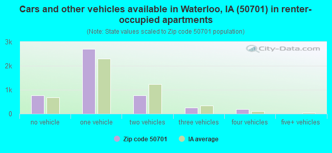 Cars and other vehicles available in Waterloo, IA (50701) in renter-occupied apartments