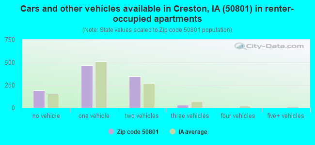 Cars and other vehicles available in Creston, IA (50801) in renter-occupied apartments