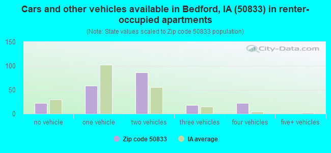 Cars and other vehicles available in Bedford, IA (50833) in renter-occupied apartments