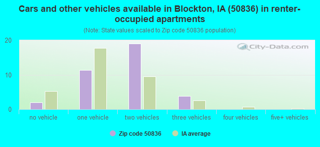 Cars and other vehicles available in Blockton, IA (50836) in renter-occupied apartments