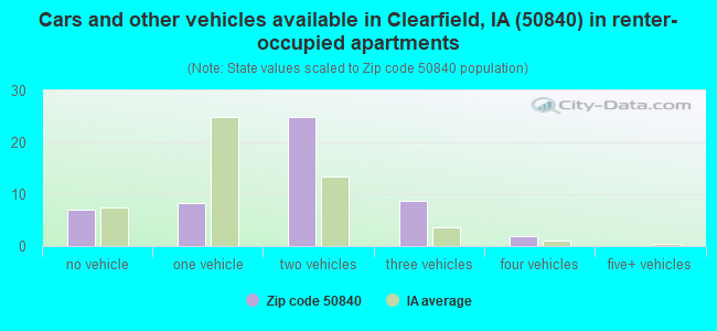 Cars and other vehicles available in Clearfield, IA (50840) in renter-occupied apartments