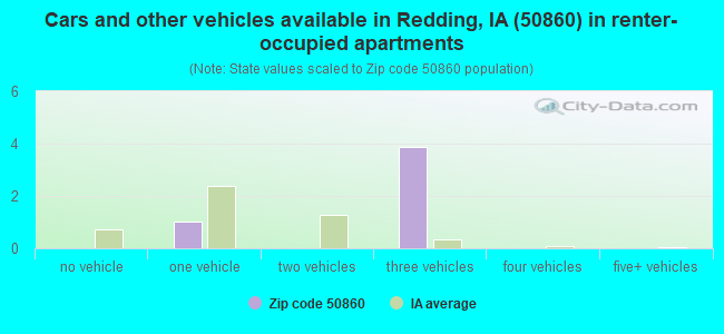 Cars and other vehicles available in Redding, IA (50860) in renter-occupied apartments