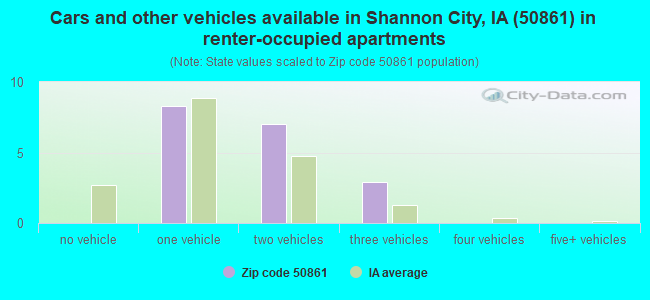 Cars and other vehicles available in Shannon City, IA (50861) in renter-occupied apartments