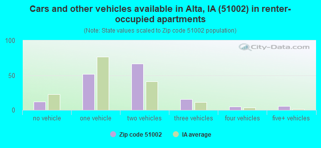 Cars and other vehicles available in Alta, IA (51002) in renter-occupied apartments