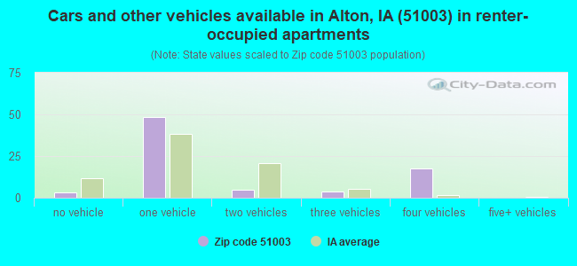 Cars and other vehicles available in Alton, IA (51003) in renter-occupied apartments