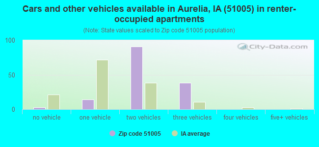 Cars and other vehicles available in Aurelia, IA (51005) in renter-occupied apartments
