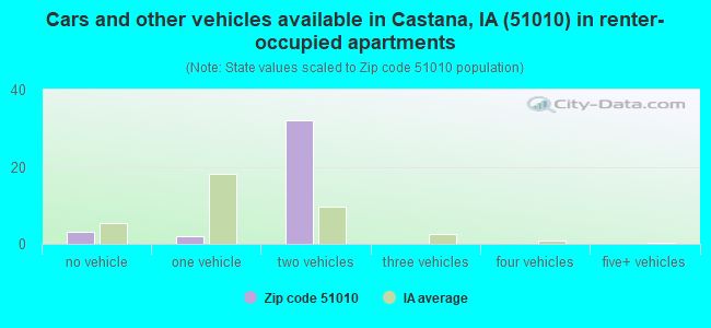 Cars and other vehicles available in Castana, IA (51010) in renter-occupied apartments