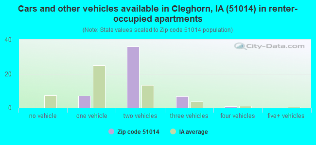 Cars and other vehicles available in Cleghorn, IA (51014) in renter-occupied apartments